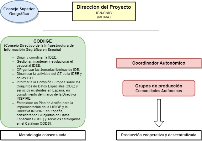 Organigrama SIOSE