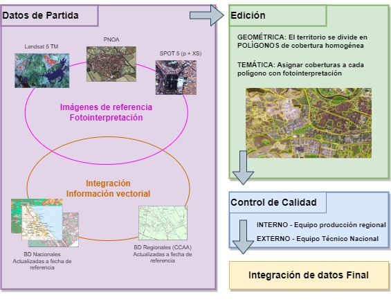 Metodología de producción