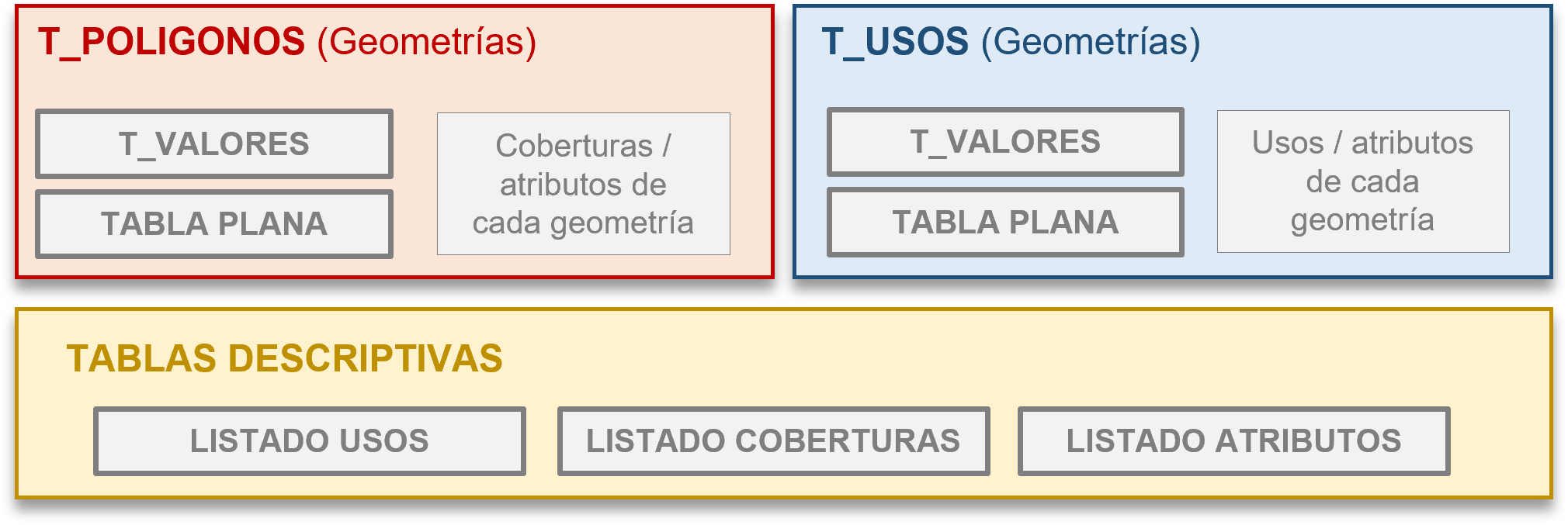 Estructura física del modelo de datos del SIOSE AR