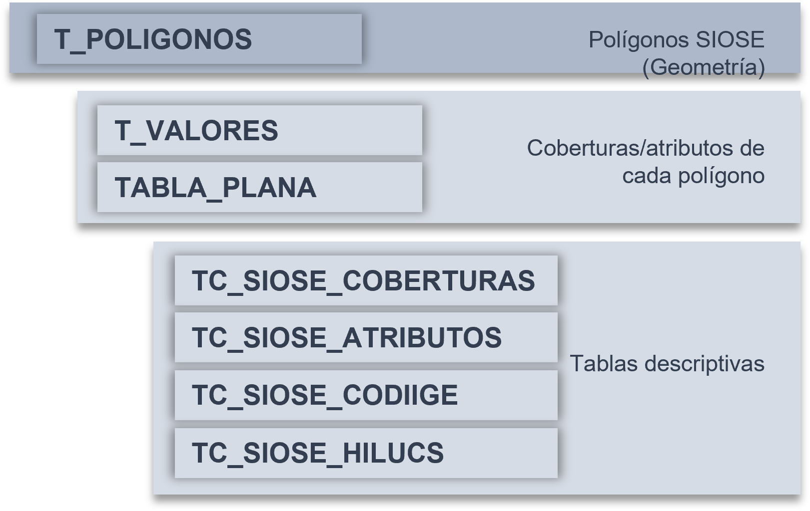 Estructura física del modelo de datos del SIOSE