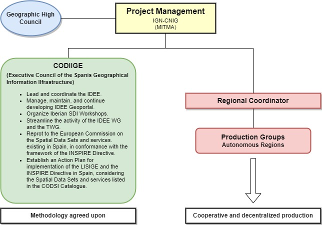 SIOSE Organisational Chart