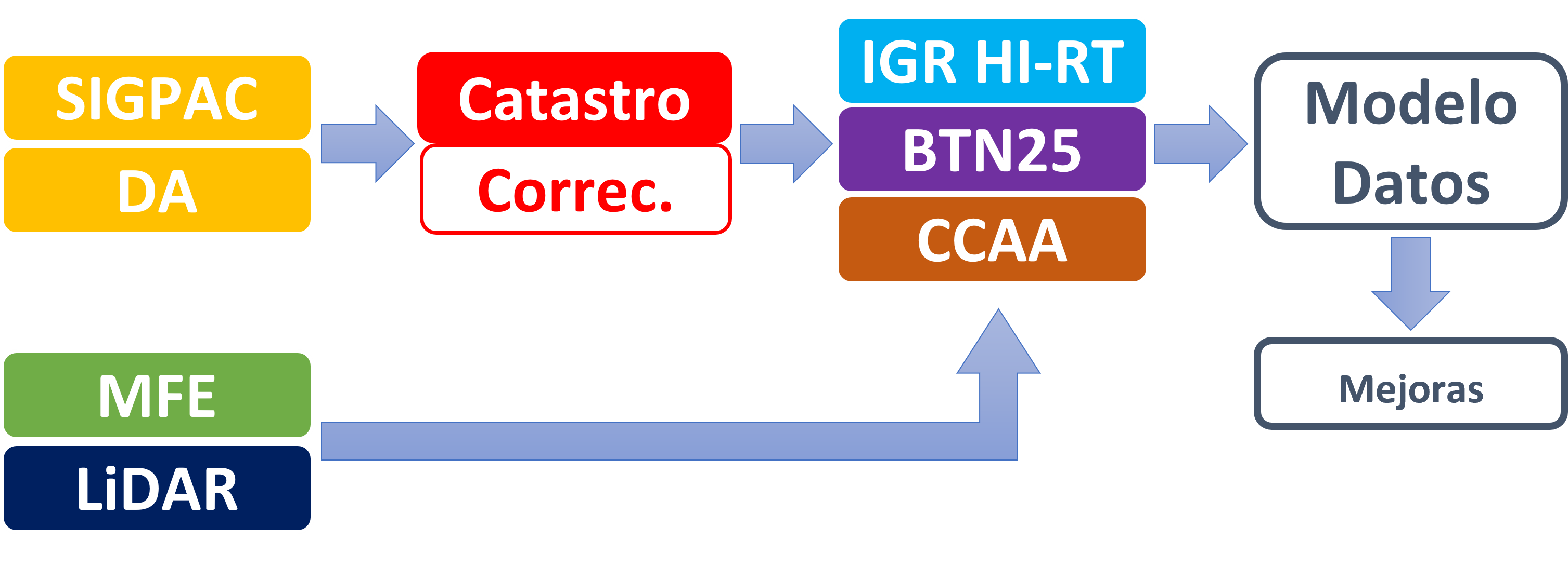 Gráfico del orden de los procesos para SIOSE AR 2017