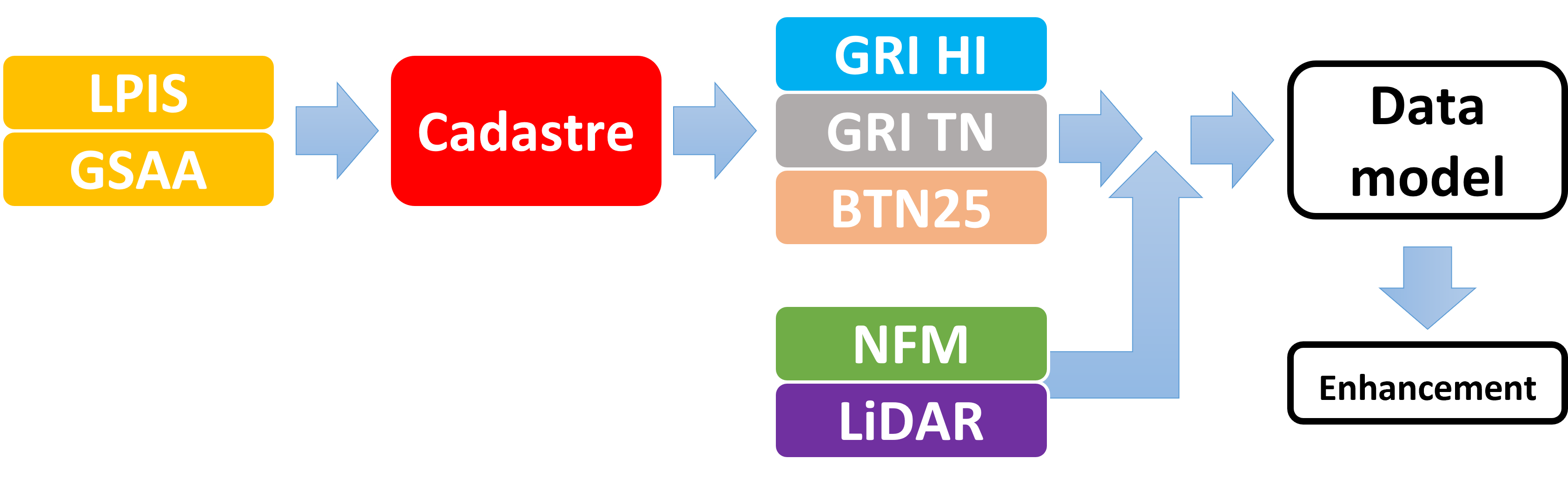 Process order chart for SIOSE AR 2017