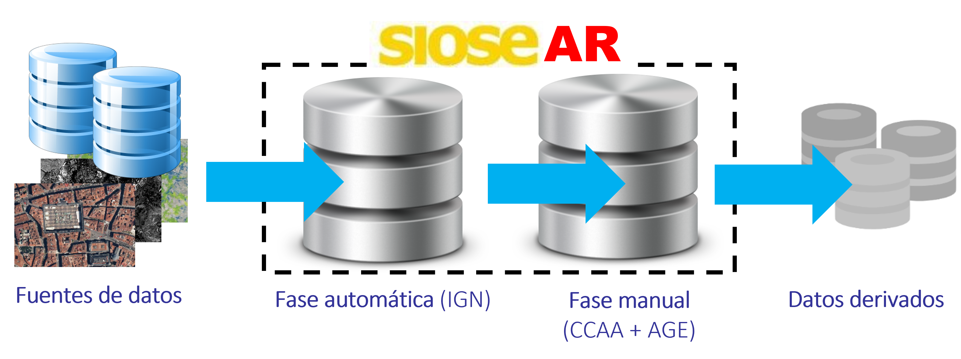 Producción SIOSE AR