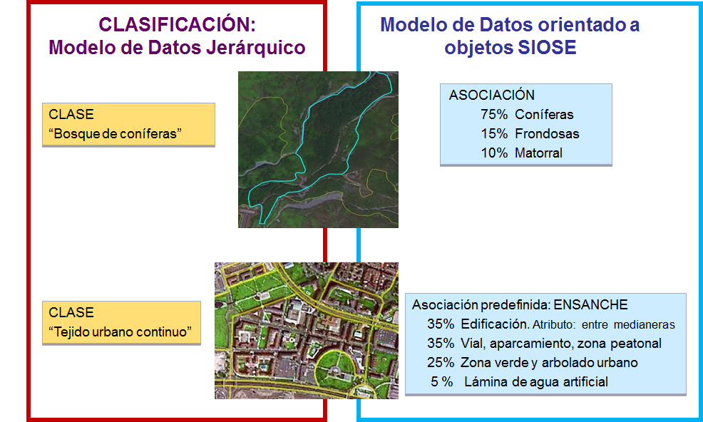 Clasificación Modelo de datos jerárquico.Modelo de datos orientado a objetos SIOSE