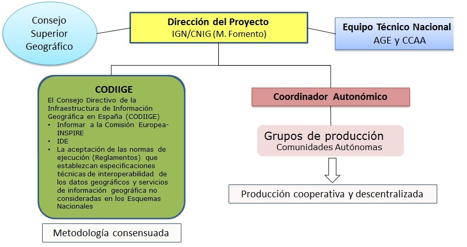 Organigrama SIOSE Organigrama SIOSE