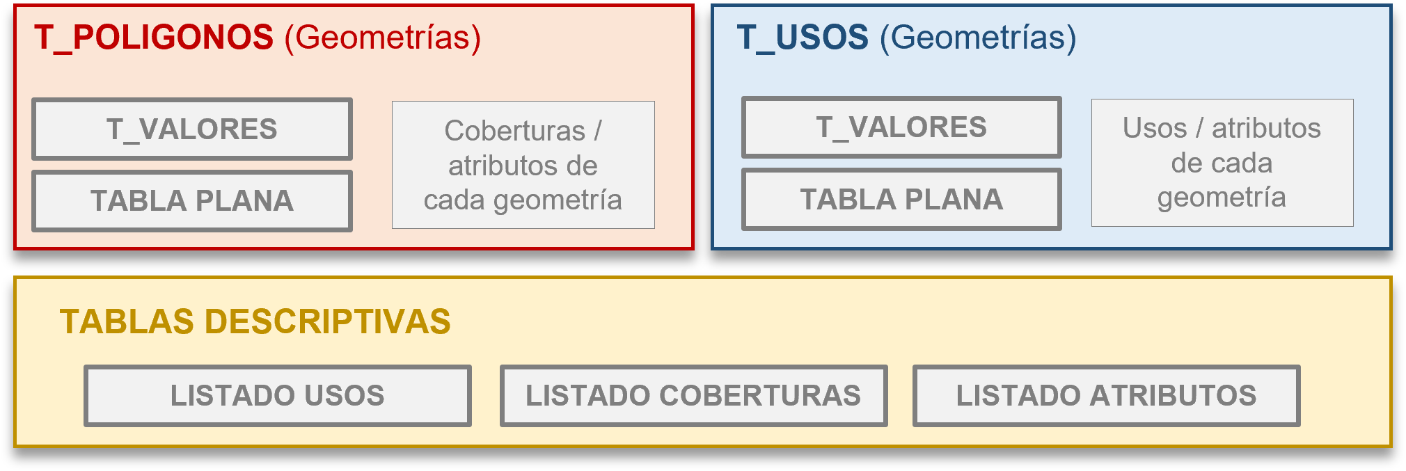 Physical structure of the SIOSE AR data model