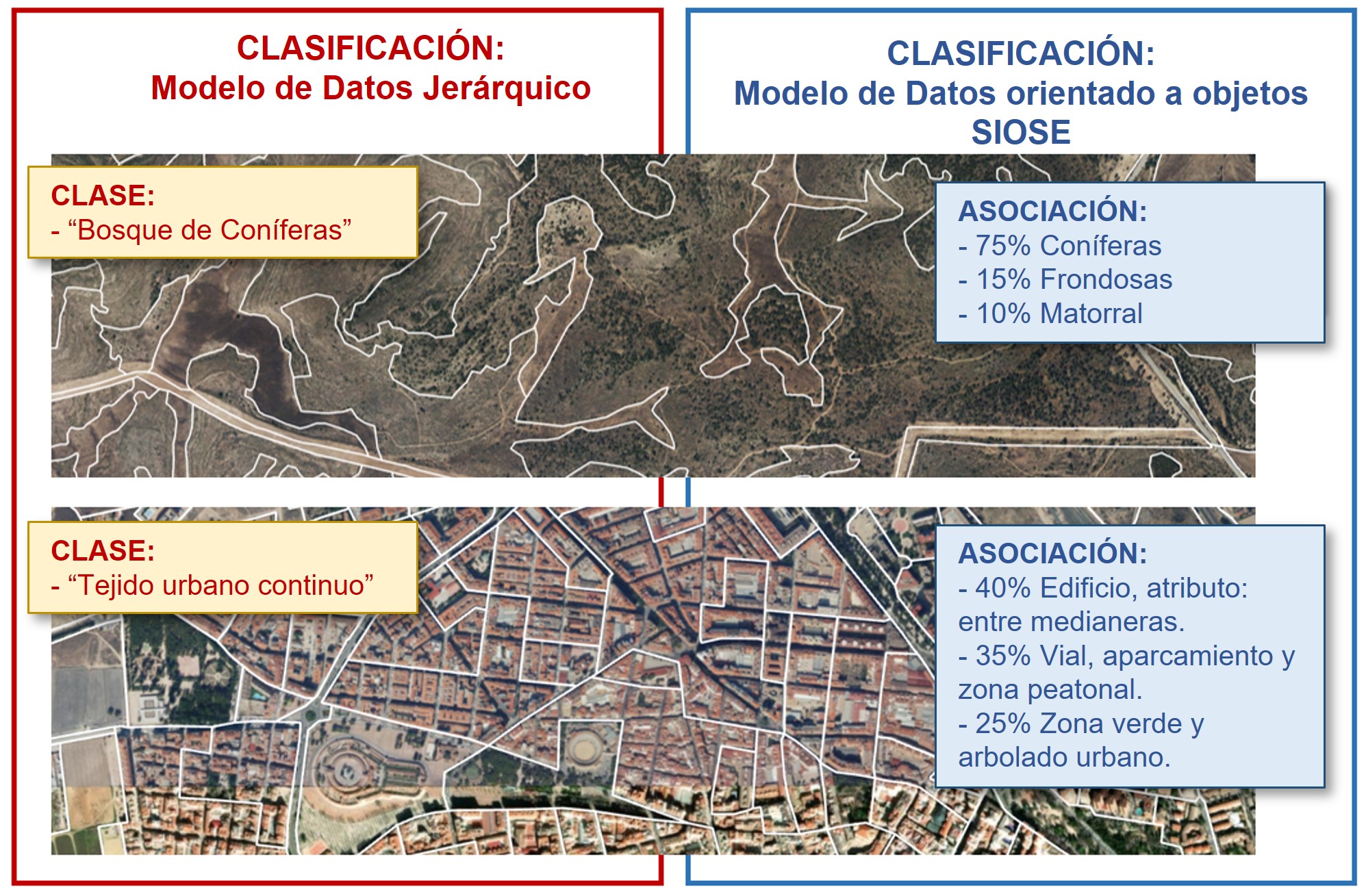 Comparación entre un Modelo de datos jerárquico y un Modelo de datos orientado a objetos como el del SIOSE
